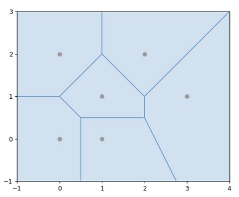 Matplotlib Shapely 的图像结果