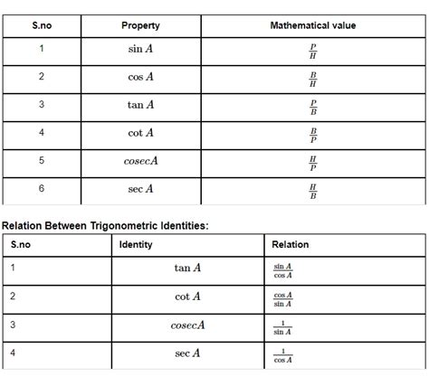 Image result for Maths Formulas for Class 9 Trigonometry