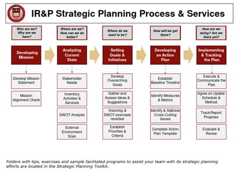 Image result for Strategic Planning Program Flow