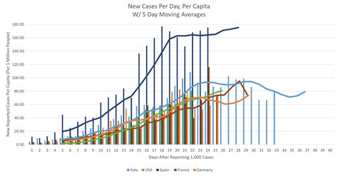 A steadily-rising graph until the COVID-19 pandemic in 2020