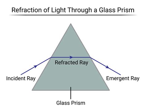 Image result for Light Refraction Prism Shape