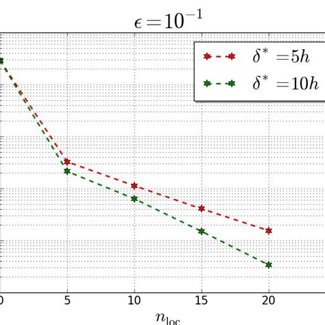 Image result for Diffusion Coefficient Chart