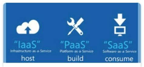 In which cloud service model, applications are provisioned? (a) saas (b ...