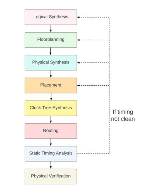 Physical Design Process 的图像结果