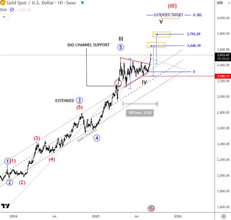 Gold Broke Out Of A Bullish Triangle Consolidation - Wavetraders
