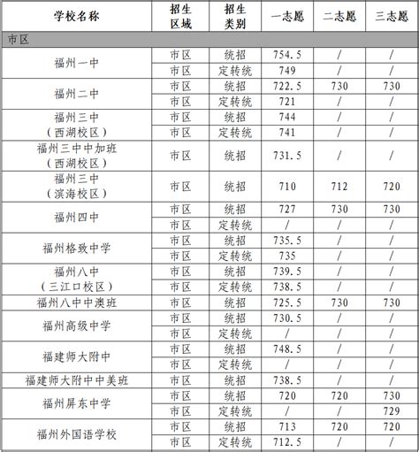 福州普高分数线公布！长乐一中分数线是……_招生_志愿_定向生