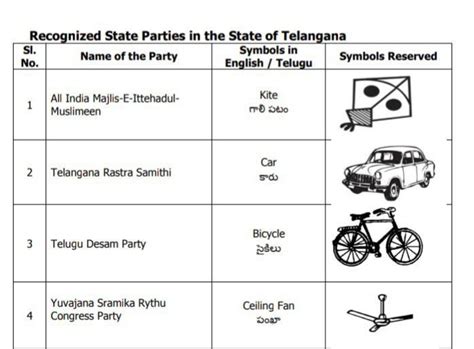Political parties of telangana with symbols - Brainly.in