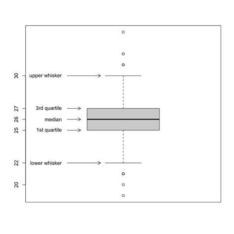 Image result for Box Plots Explained
