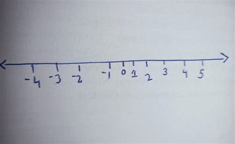 Give five situations for integers and represent them in a Number Line ...