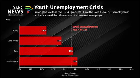 Effects Of Youth Unemployment