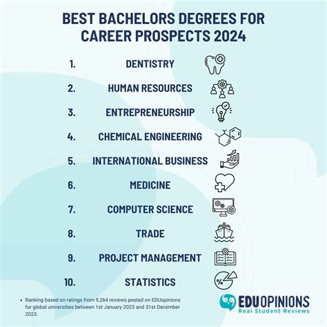 Best Bachelor Degrees for a Job. 2025 Student Rankings | Student ...