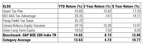 Top performing equity funds of 2020 | Articles | Morningstar India