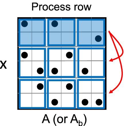 Image result for Algorithm for Sparse Matrix of Addition