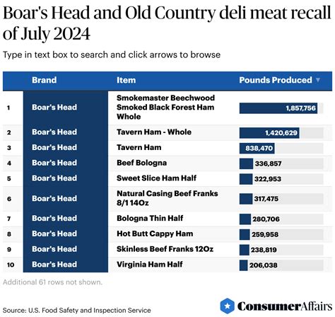 Boar's Head recall expands to 7 million pounds of deli meat after ...