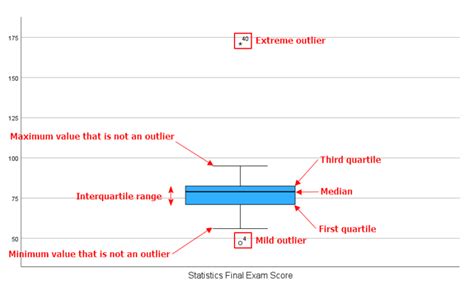 Boxplot in SPSS 的图像结果