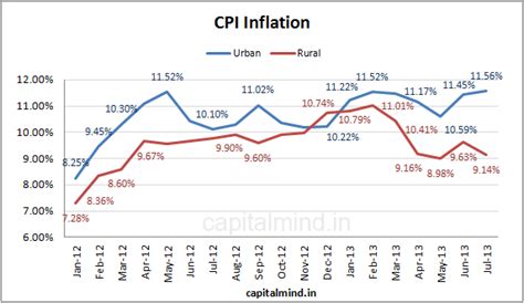 Consumer Price Inflation for Jul 2013 at 9.64% » Capitalmind - Better ...