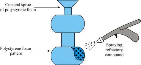 Manufacturing Processes-I