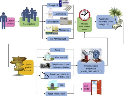 Discrete Event Simulation Model Example 的图像结果