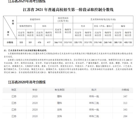 2021江苏高考录取分数线一览表