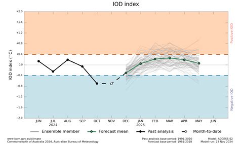 La Nina May Show Up Early Next Year: IOD Turns Neutral | Skymet Weather ...