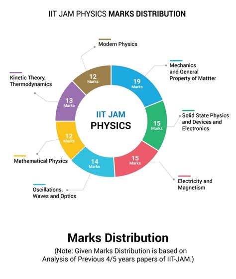 IIT JAM Physics: All You Need to Know About the Exam - IIT JAM Physics ...