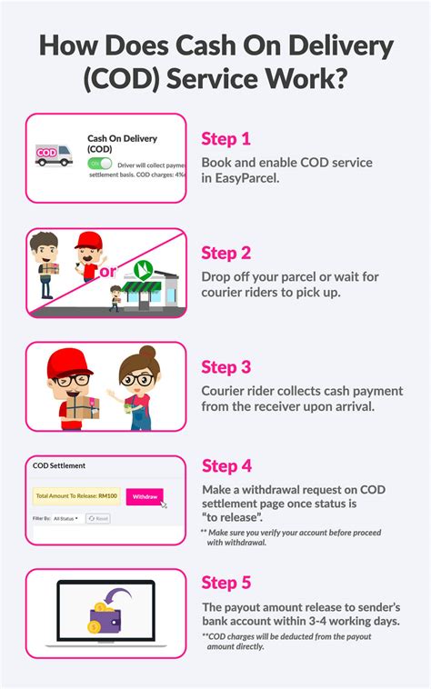 What is Cash On Delivery (COD)? : EasyParcel (Malaysia) Help Centre