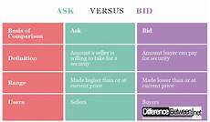 bid prices difference between ask and bid difference between bid prices difference between ask and bid difference between