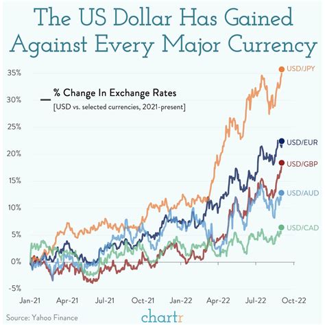 Digital Currency Vs Us Dollar at Irene Rayburn blog