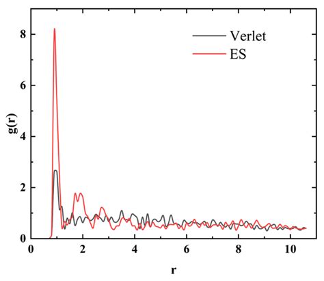 Simulating the Structure of Magnetic Fluid Using Dissipative Particle ...