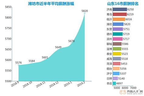 2019潍坊最新薪酬发布，寿光以6303元高居第一！ - 知乎