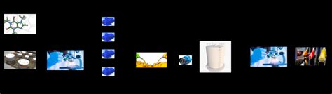 Image result for Compounding Manufacturing Process