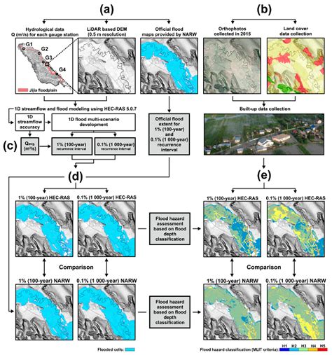HEC-RAS Modeling 的图像结果