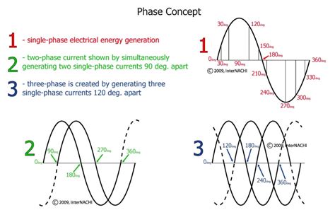 Three-Phase Electric Power Explained 的图像结果