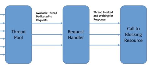 Image result for Spring Boot Thread Manager