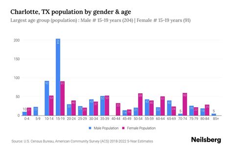 Charlotte, TX Population by Gender - 2024 Update | Neilsberg