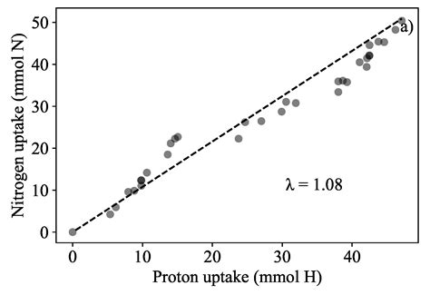 Online Control of Lemna minor L. Phytoremediation: Using pH to Minimize ...