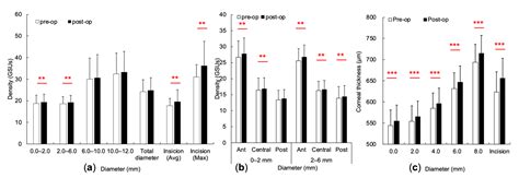 Simultaneously Monitoring Whole Corneal Injury with Corneal Optical ...