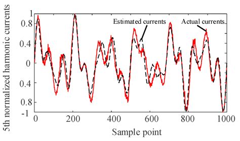 Multi-Harmonic Source Localization Based on Sparse Component Analysis ...