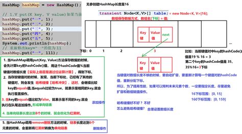 Update HashMap 的图像结果
