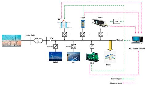 Provision of Frequency Stability of an Islanded Microgrid Using a Novel ...