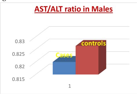 Image result for Liver AST Levels Chart