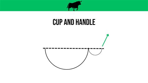 Image result for Cup Shape Chart Pattern