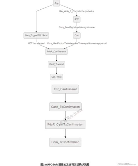 Image result for AUTOSAR Com Flow