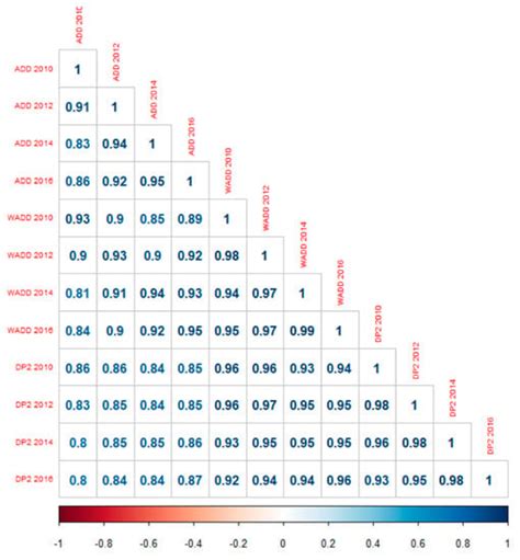 Different Measures of Country Risk: An Application to European Countries
