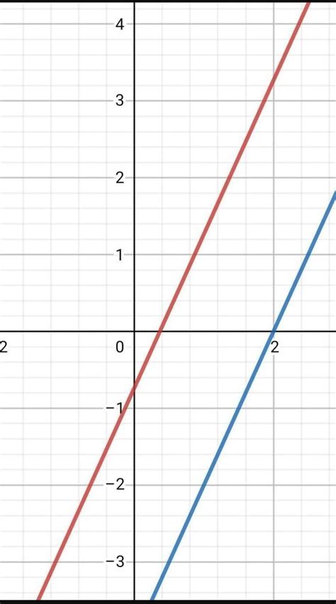 Draw graph for 4x-2y=6, 2x-y=3. find whether they are Consistent ...