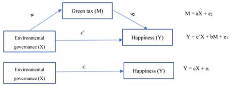 Environmental Governance, Green Tax and Happiness—An Empirical Study ...