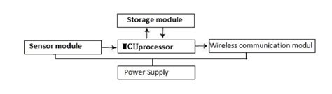 Image result for Sensor Network Node Structure