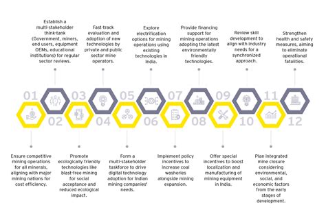 Revolutionizing India's mining sector: A call for technological ...