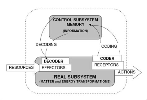 What Is Closed System When Using Code Reader 的图像结果