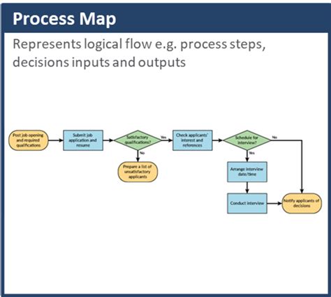 Image result for Process Map Tutorial